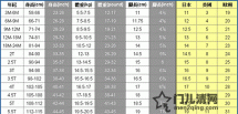 童鞋尺码对照表（日本，美国，欧州）